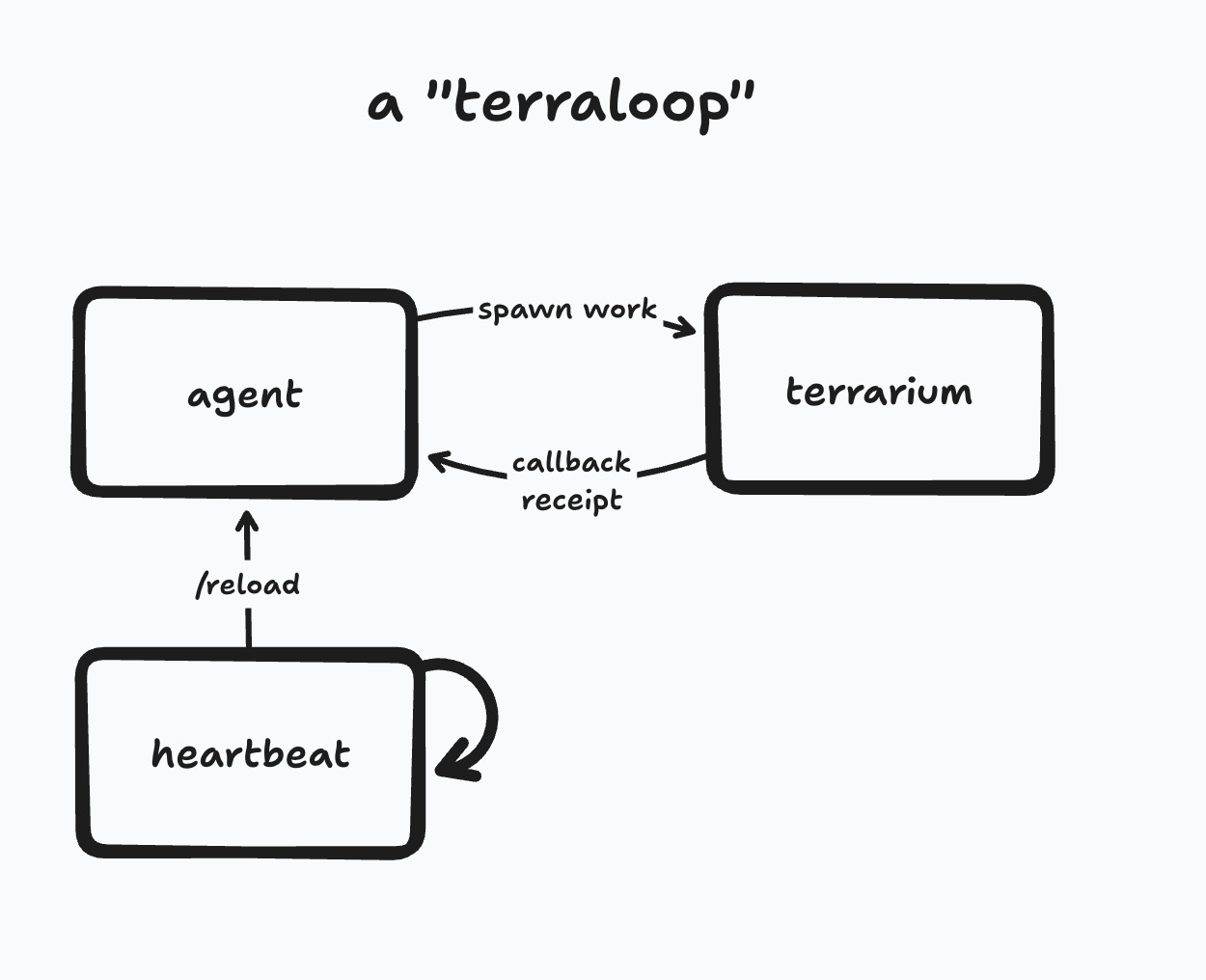 Diagram of a terraloop: a heartbeat box reloads the agent box; the agent spawns work into a terrarium box; terrarium returns a callback receipt to the agent; the heartbeat loops on itself.